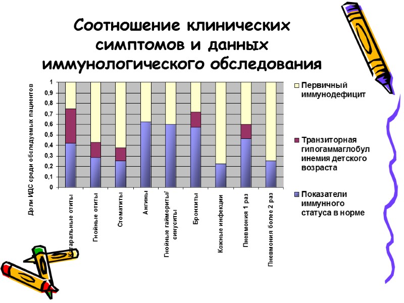 Соотношение клинических симптомов и данных иммунологического обследования